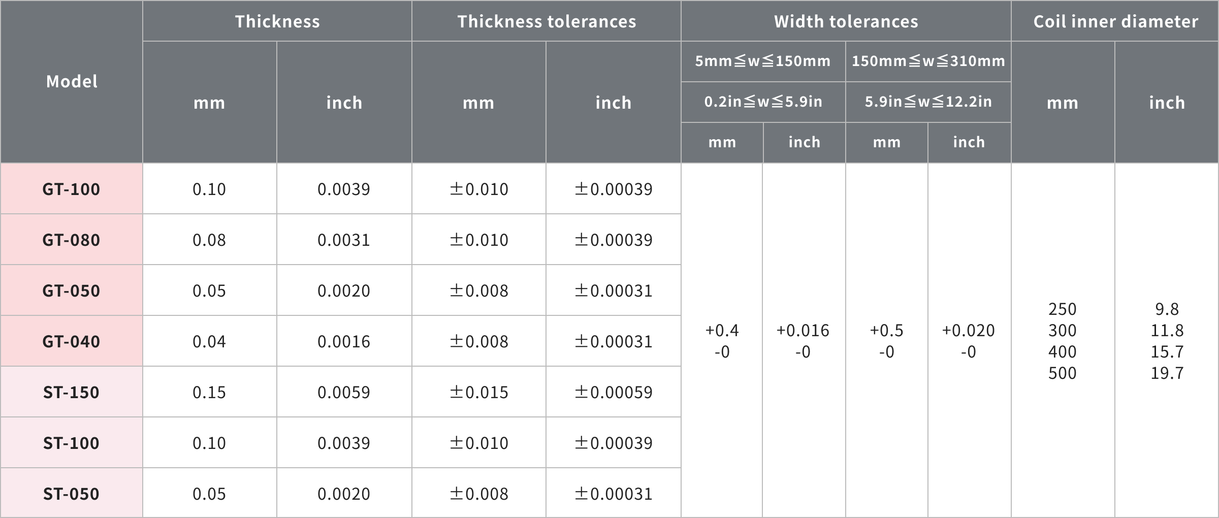 Dimensional tolerances
