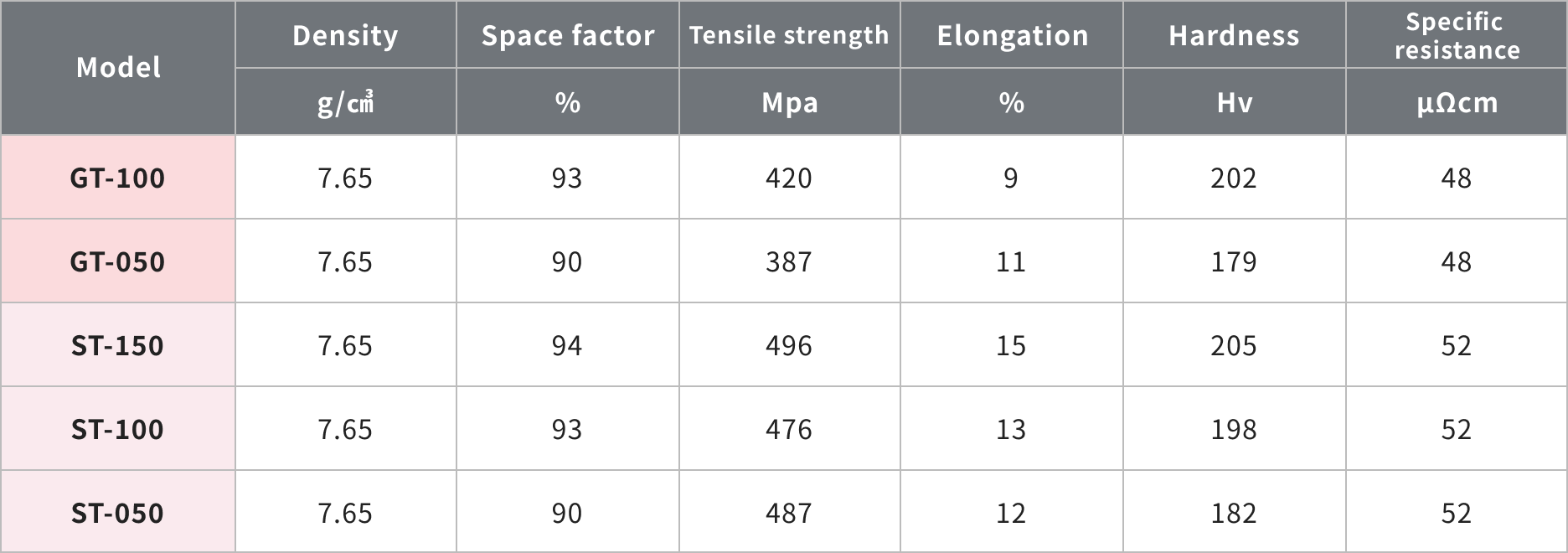 Typical values of mechanical properties